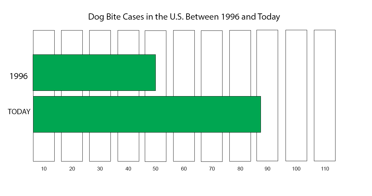 Dog Bite Cases in the US per Ten Years